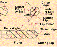 Fig. 3 - Basic twist drill diagram