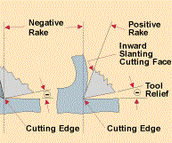 Fig. 4 - Chip formation