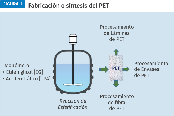 Figura 1: Fabricación o síntesis del PET.