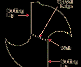 Figure 1 Twist Drill