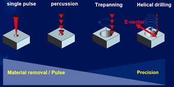 Four common laser drilling techniques