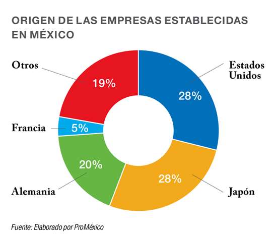 Empresas autopartistas de Mexico por origen