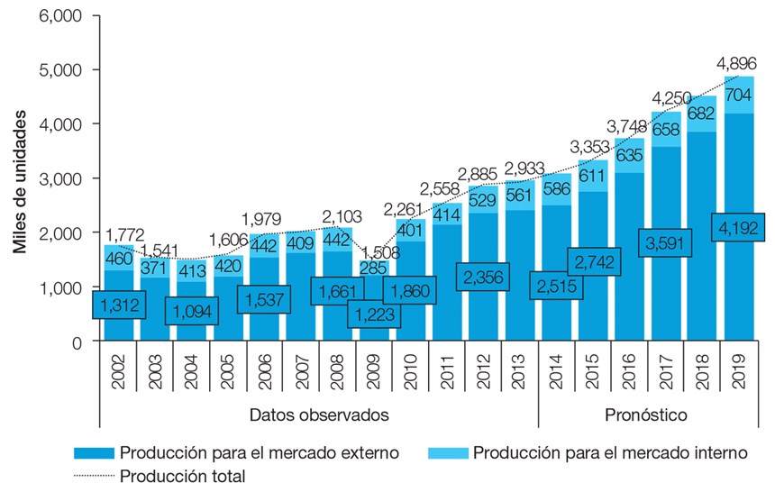 Producción de vehículos en México en 2014.