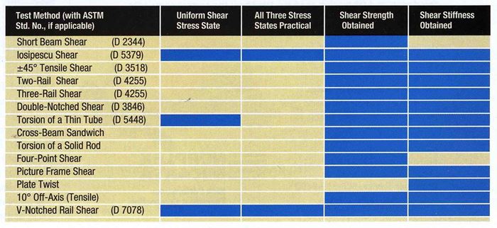 Shear test comparison chart