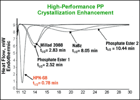 High-Performance PP Crystallization enhancement