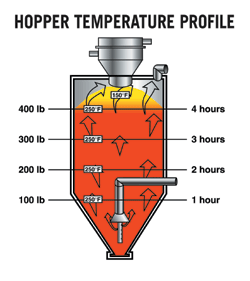 Hopper Temperature Profile