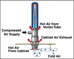 How the Cabinet Cooler works