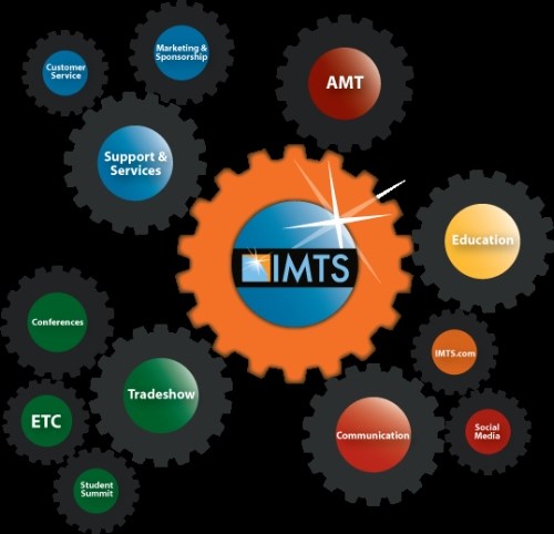 IMTS branding