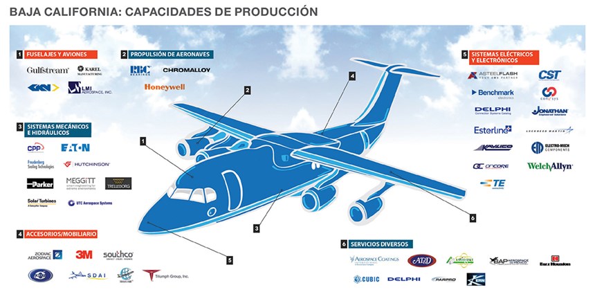 Capacidad de produccion de la industria aeroespacial en Baja California