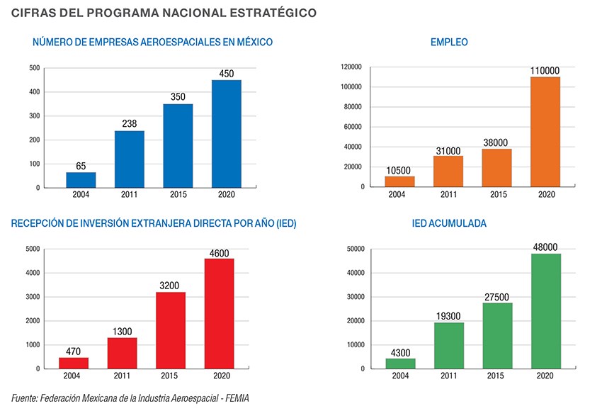 Cifras del Programa Nacional Estrategico de Industria Aeroespacial en Mexico