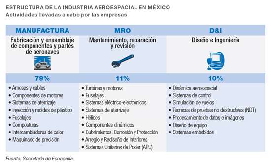 Estructura de la industria aeroespacial en México.