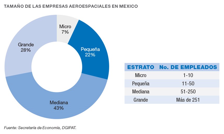 Tamaño de las empresas aeroespaciales en México.