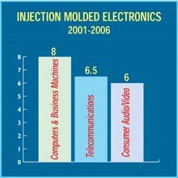 Injection Molded Electronics