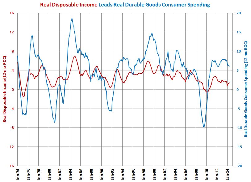 Consumer Spending Declines for Second Month | Gardner Web