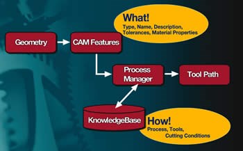 Knowledge-Based CAM Diagram