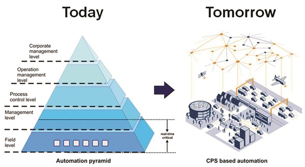 Automation pyramid vs. CPS based automation