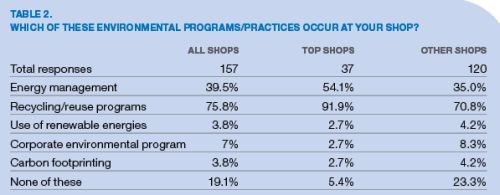  environmental programs/practices table