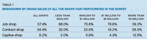 Table 1: Breakdown by Gross Sales of All the Shops That Participated in the Survey