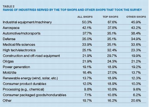 Table 2: Range of Industries Served by the Top Shops and Other Shops That Took the Survey