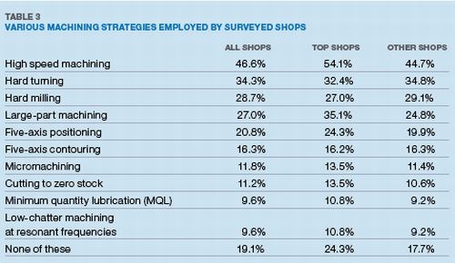 Table 3: Various Machining Strategies Employed by Surveyed Shops