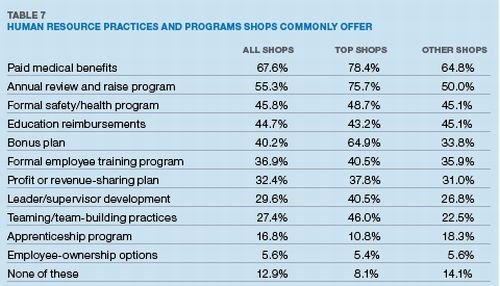 Table 7: Human Resource Practices and Programs Shops Commonly Offer