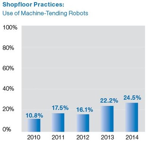 Top Shops 2015 figure 2 use of machine tending robots