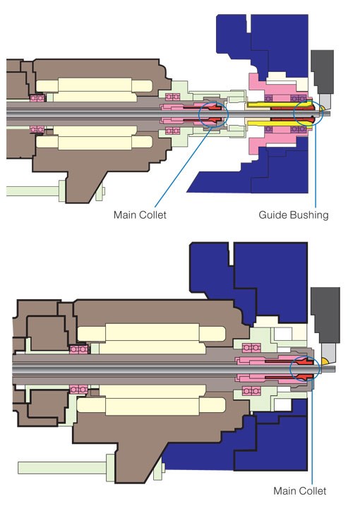 Swiss-type lathe with and without guide bushing