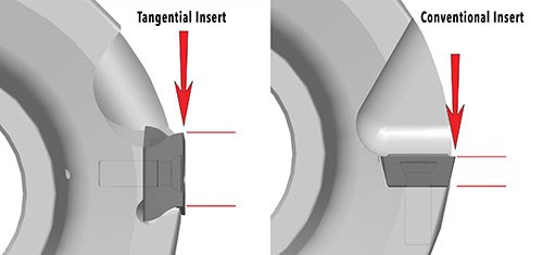 ​​​​​​​En una fresa tangencial, los insertos se ubican alrededor del diámetro de apoyo (a la izquierda) en lugar de sobre el borde (a la derecha). 
