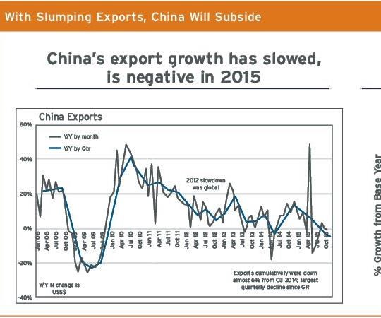 china's export growth
