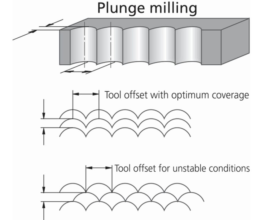 plunge milling