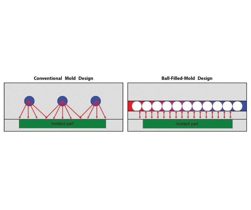 ball filled vs standard cooling channels