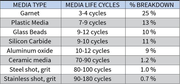 Blasting Media Grit Chart