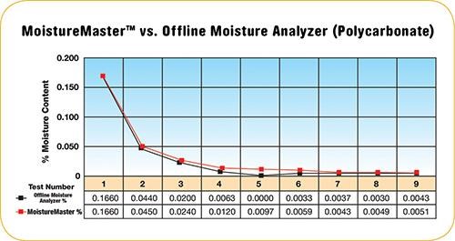 MoistureMaster inline capacitance measurement graph