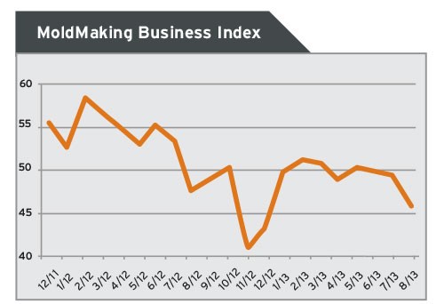 mold making business index