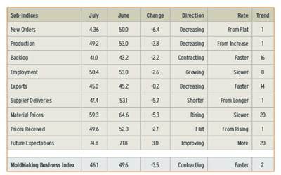 Total MoldMaking Business Index for August 2013