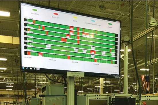 Una característica clásica de los sistemas de monitoreo de máquina es un panel de pantalla grande que muestra el estado del equipo en el taller.