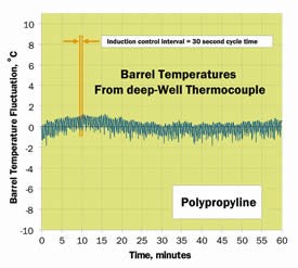 Nearly zero thermal mass and deep penetration