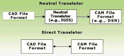 Neutral translators