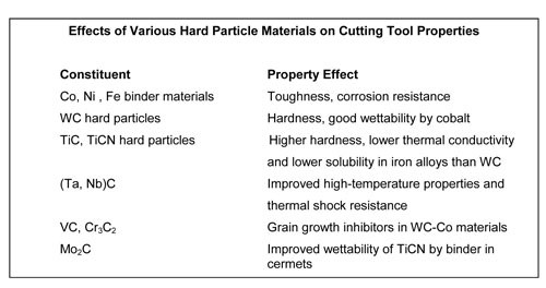Cutting tool materials
