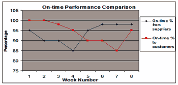 On time performance comparison
