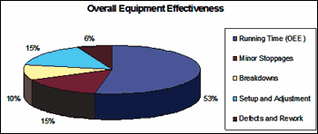 Overal equipment effectiveness