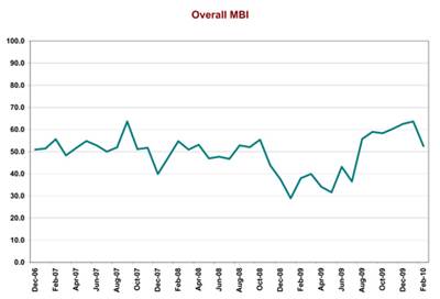 March MBI at 53.4 – Growth Rate Stabilizes