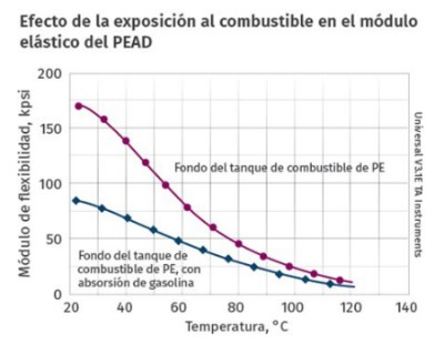 Efecto de la exposición al combustible en el módulo elástico del PEAD
