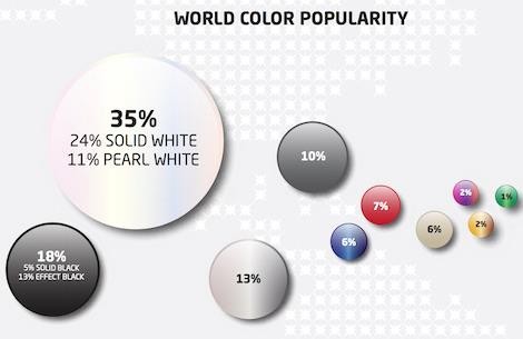 Global Color Popularity Global Automotive 2015 Color Popularity Report | Products Finishing
