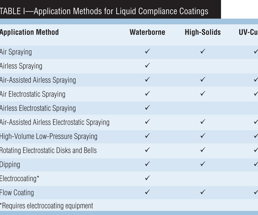 Table I: Application Methods for Liquid Compliance Coatings 