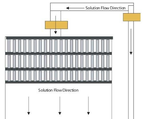Electroplating Process Flow Chart