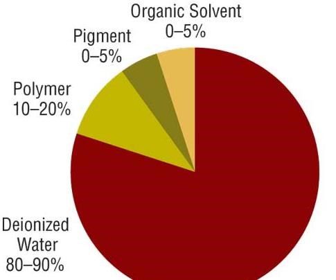 Typical organic coating composition.