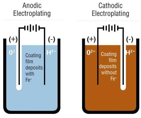 Anodic vs. cathodic electrocoating.