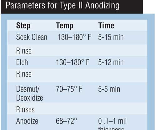 Table I: Typical Process Parameters for Type II Anodizing