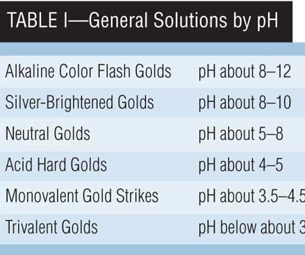 Table I: General Solutions by pH